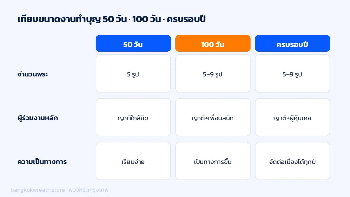 ตารางเทียบขนาดงานทำบุญ 50 วัน 100 วัน และครบรอบปี