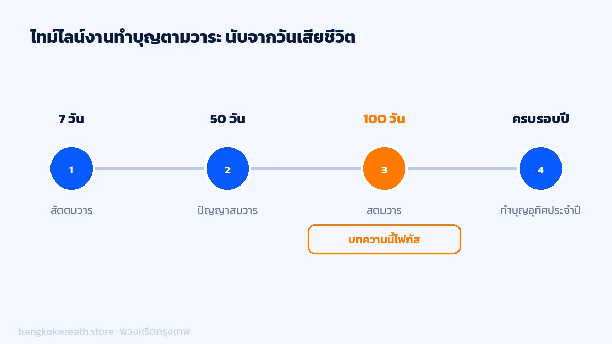 ไทม์ไลน์ทำบุญอุทิศส่วนกุศล 7 วัน 50 วัน 100 วัน และครบรอบปี นับจากวันเสียชีวิต