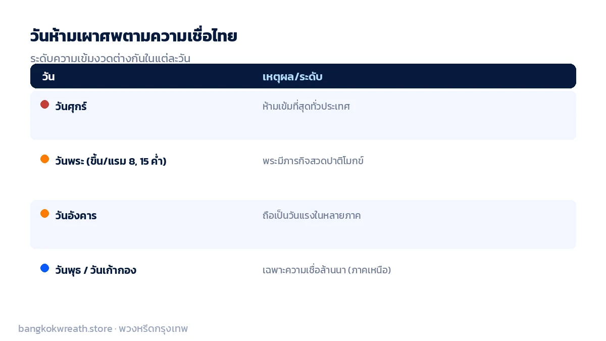 ตารางวันห้ามเผาศพตามความเชื่อไทย วันศุกร์ห้ามเข้มที่สุด วันพระเพราะพระสวดปาติโมกข์ วันอังคารถือวันแรง