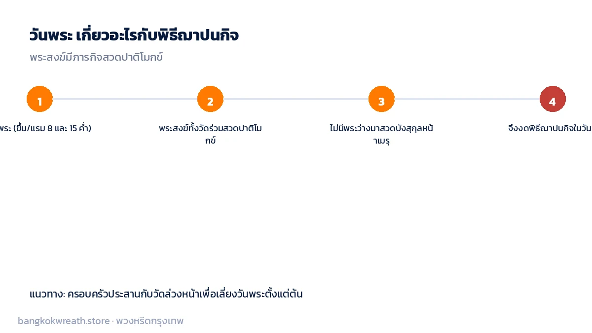 วันพระเกี่ยวกับพิธีฌาปนกิจอย่างไร พระสงฆ์สวดปาติโมกข์จึงไม่มีพระว่างสวดบังสุกุลหน้าเมรุ