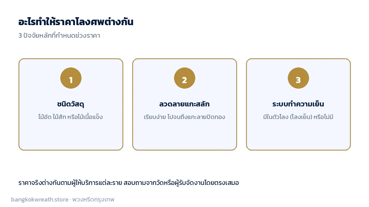 ปัจจัยที่ทำให้ราคาโลงศพต่างกัน ชนิดวัสดุ ความซับซ้อนของลวดลายแกะสลัก และมีระบบทำความเย็นในตัวหรือไม่