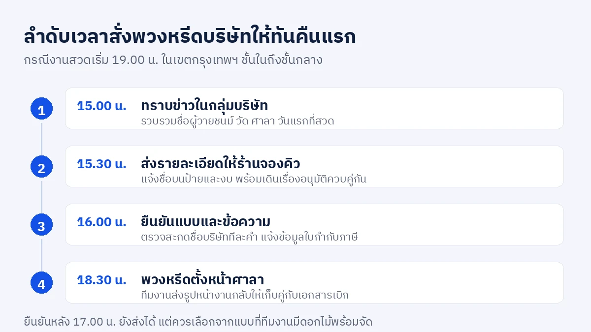 ลำดับเวลาการสั่งพวงหรีดในนามบริษัทตั้งแต่ทราบข่าวช่วงบ่ายจนพวงหรีดไปตั้งหน้าศาลาก่อนพิธีเริ่ม