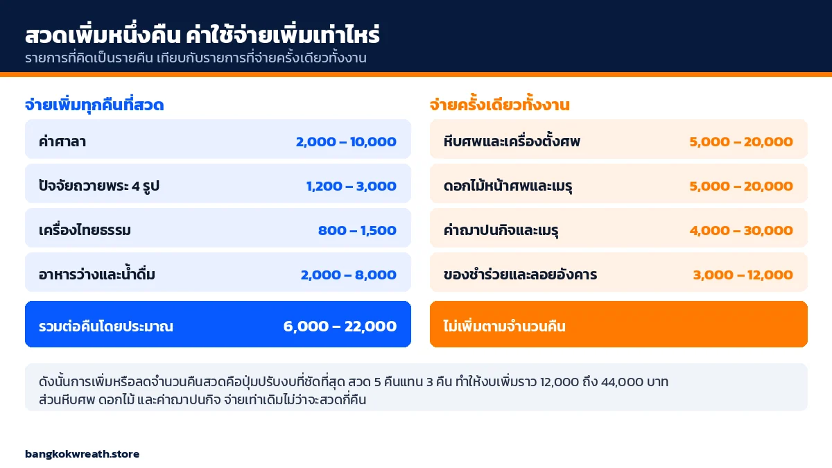 เปรียบเทียบรายการค่าใช้จ่ายงานศพที่คิดเป็นรายคืนกับรายการที่จ่ายครั้งเดียวทั้งงาน