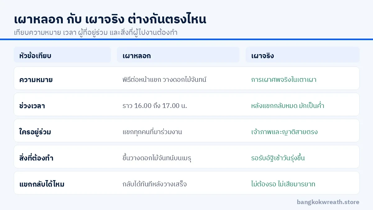 ตารางเทียบเผาหลอกกับเผาจริง ความหมาย เวลา ผู้ที่อยู่ร่วม และสิ่งที่แขกต้องทำ