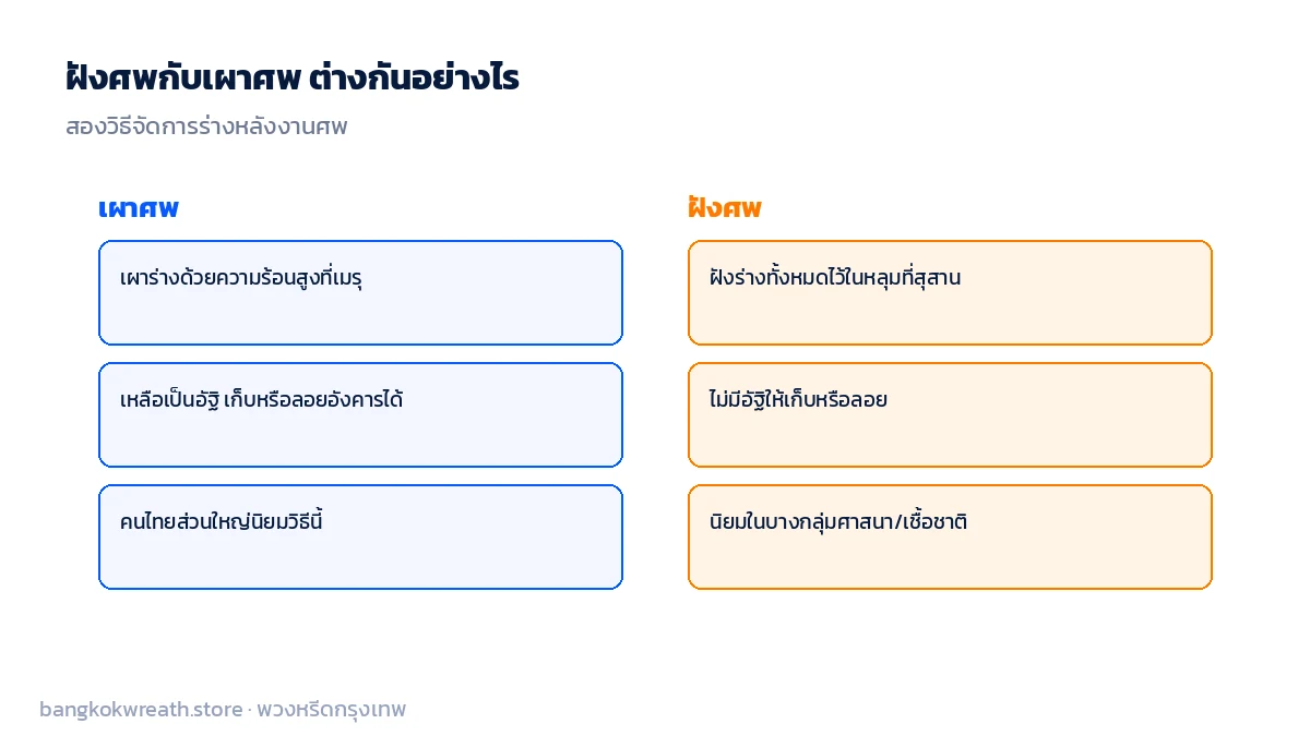 เปรียบเทียบเผาศพกับฝังศพ เผาเหลืออัฐิเก็บหรือลอยอังคารได้ ฝังไม่มีอัฐิ ต้องดูแลหลุมต่อเนื่อง