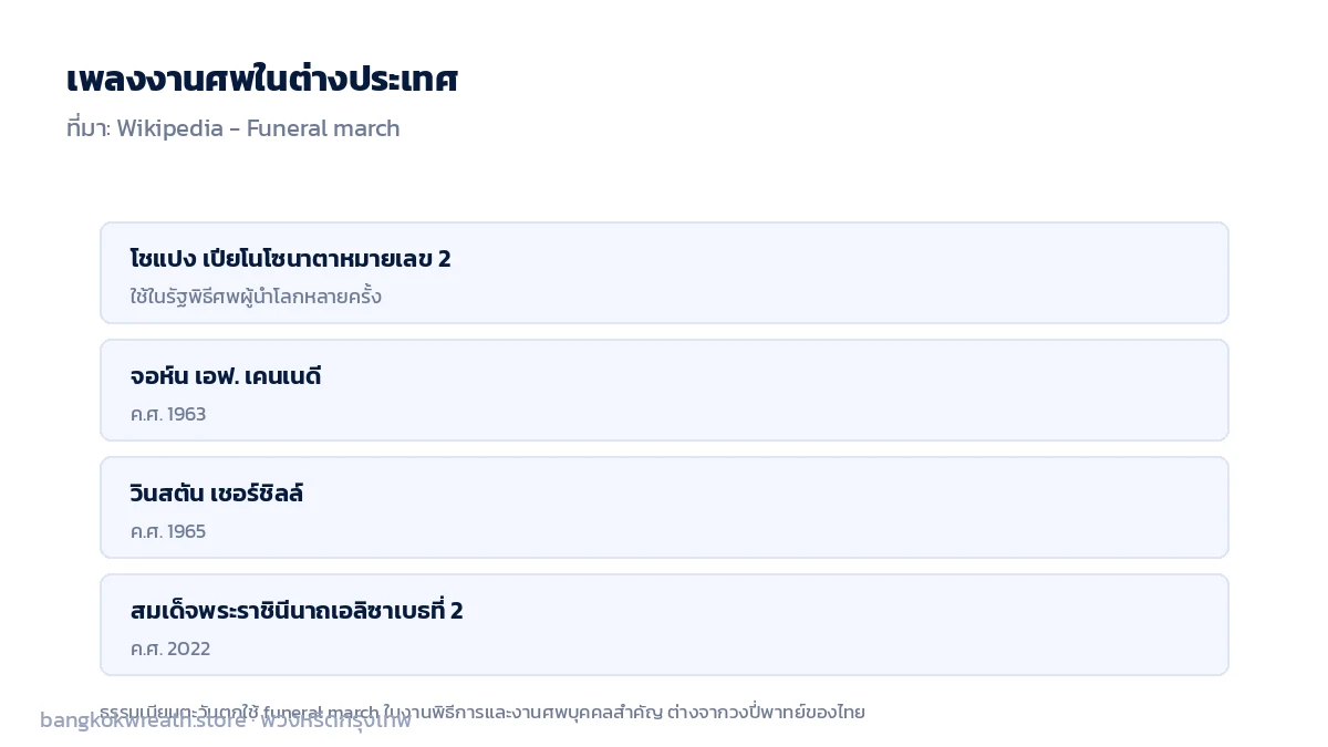 เพลงงานศพในต่างประเทศ โชแปงเปียโนโซนาตาหมายเลข 2 ใช้ในรัฐพิธีศพเคนเนดี เชอร์ชิลล์ และเอลิซาเบธที่ 2