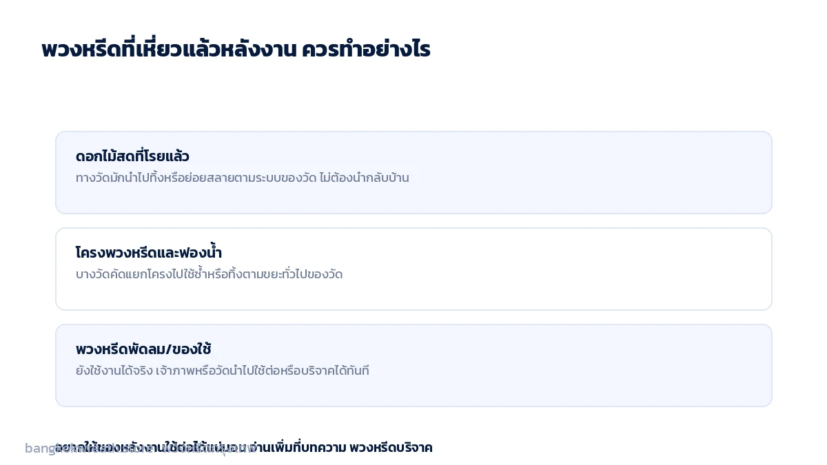 สิ่งที่เกิดขึ้นกับพวงหรีดหลังงาน ดอกไม้สดที่โรยแล้วทางวัดกำจัดตามระบบ ส่วนพัดลมและของใช้นำไปใช้ต่อได้
