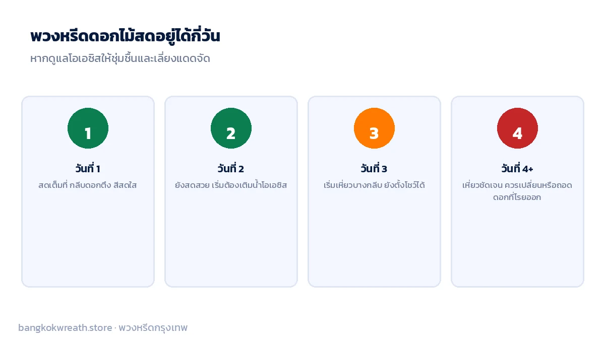 ไทม์ไลน์ความสดของพวงหรีดดอกไม้สด วันที่ 1 สดเต็มที่ วันที่ 3 เริ่มเหี่ยว วันที่ 4 ขึ้นไปเหี่ยวชัดเจน
