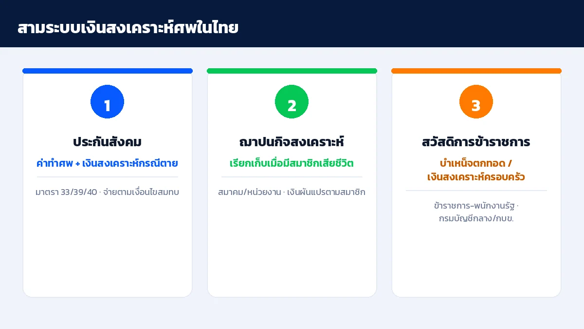สามระบบเงินสงเคราะห์ศพในไทย ประกันสังคม ฌาปนกิจสงเคราะห์ และสวัสดิการข้าราชการ พร้อมผู้มีสิทธิของแต่ละระบบ
