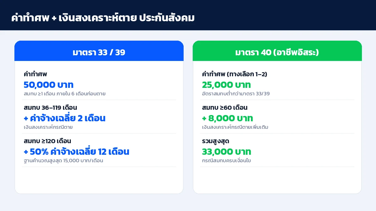 ตารางค่าทำศพและเงินสงเคราะห์กรณีตายของผู้ประกันตนมาตรา 33 และ 39 เทียบตามระยะเวลาส่งเงินสมทบ 36 เดือนและ 120 เดือน