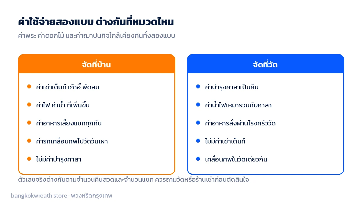 เปรียบเทียบหมวดค่าใช้จ่ายที่ต่างกันระหว่างจัดงานศพที่บ้านกับที่วัด เช่น ค่าเช่าเต็นท์ ค่าบำรุงศาลา และค่าอาหาร