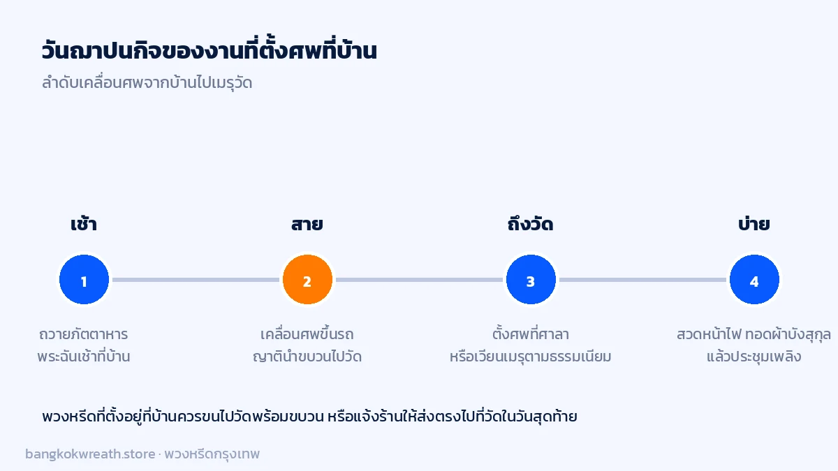 ไทม์ไลน์วันฌาปนกิจของงานที่ตั้งศพที่บ้าน ตั้งแต่ถวายภัตตาหารเช้า เคลื่อนศพไปวัด จนถึงสวดหน้าไฟและประชุมเพลิง