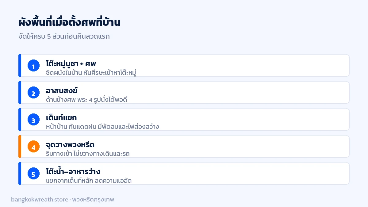 ผังพื้นที่จัดงานสวดพระอภิธรรมที่บ้าน แบ่งเป็นโต๊ะหมู่บูชา อาสนสงฆ์ เต็นท์แขก จุดวางพวงหรีด และโต๊ะอาหารว่าง