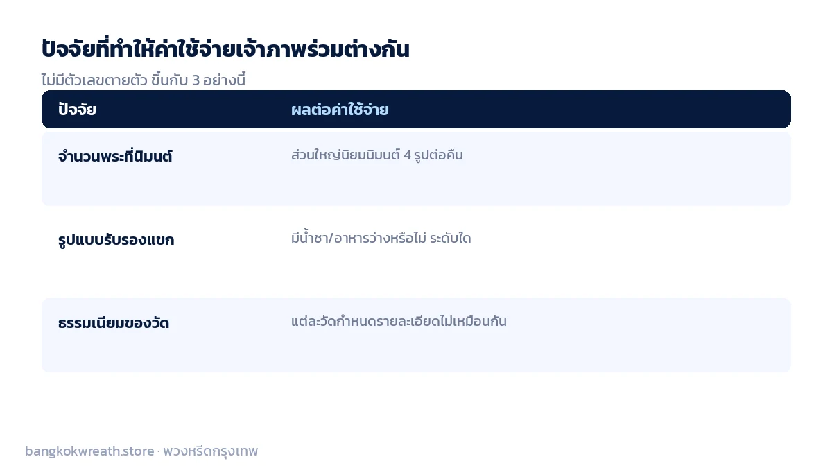 3 ปัจจัยที่ทำให้ค่าใช้จ่ายเจ้าภาพร่วมต่างกัน จำนวนพระที่นิมนต์ รูปแบบรับรองแขก และธรรมเนียมของแต่ละวัด