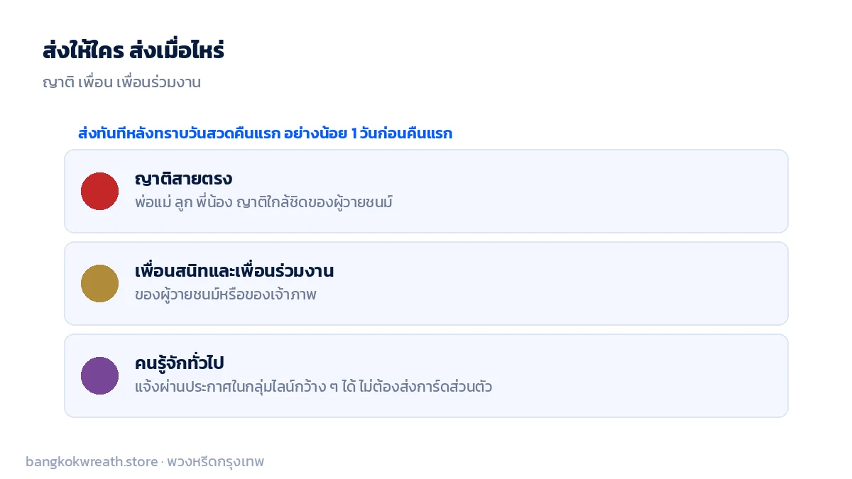 ส่งการ์ดเชิญให้ญาติสายตรง เพื่อนสนิท และเพื่อนร่วมงานของผู้วายชนม์หรือเจ้าภาพ ส่วนคนรู้จักทั่วไปแจ้งผ่านไลน์กลุ่มได้