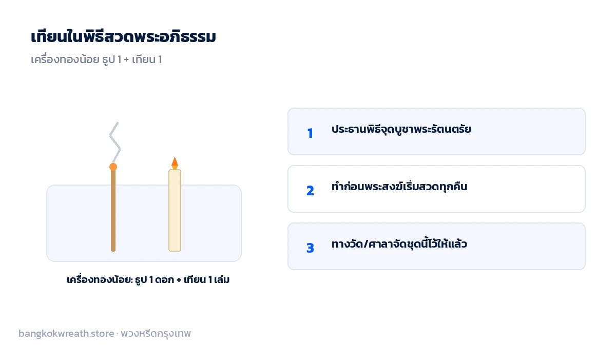 เครื่องทองน้อย ธูป 1 ดอก เทียน 1 เล่ม ที่ประธานในพิธีจุดบูชาพระรัตนตรัยก่อนพระสงฆ์เริ่มสวดแต่ละคืน