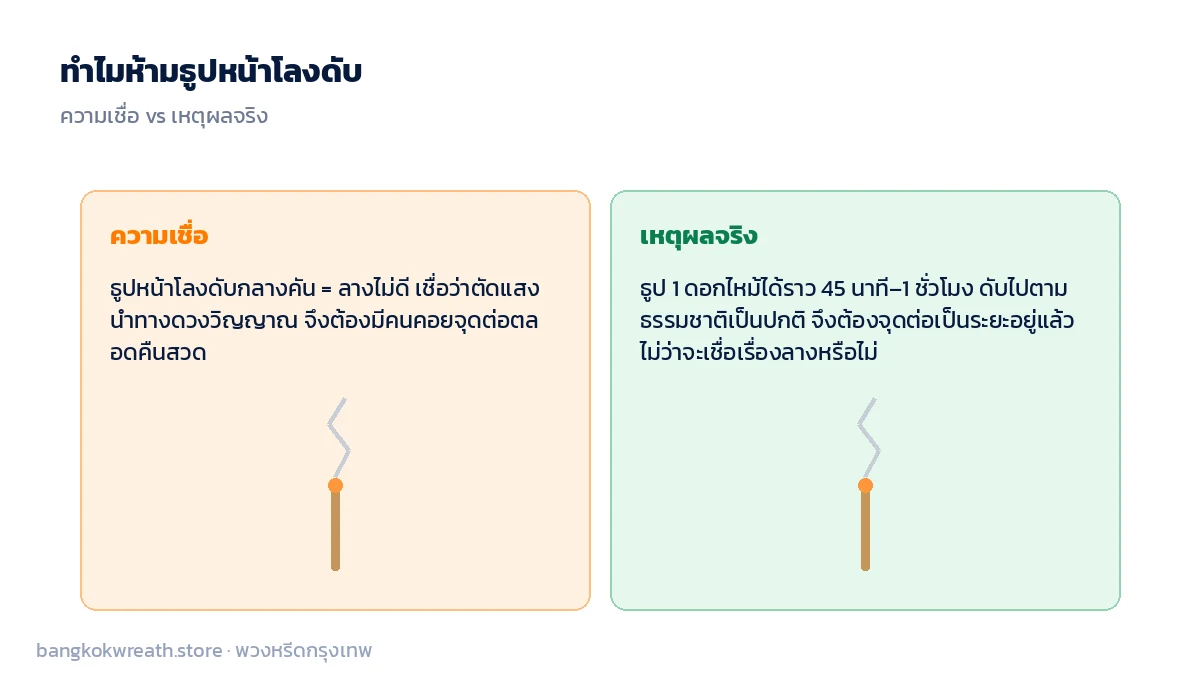 ความเชื่อห้ามธูปหน้าโลงดับ สัญลักษณ์แสงนำทางดวงวิญญาณ เทียบกับเหตุผลจริงที่ธูปแท่งเดียวไหม้ได้ไม่เกิน 1 ชั่วโมง