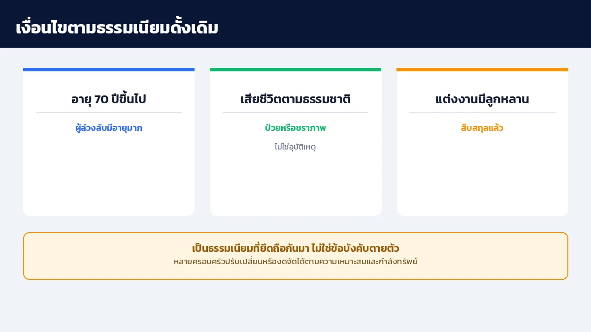 เงื่อนไขตามธรรมเนียมดั้งเดิมของพิธีกงเต๊ก อายุ 70 ปีขึ้นไป เสียชีวิตตามธรรมชาติ และแต่งงานมีลูกหลานแล้ว ไม่ใช่ข้อบังคับตายตัว