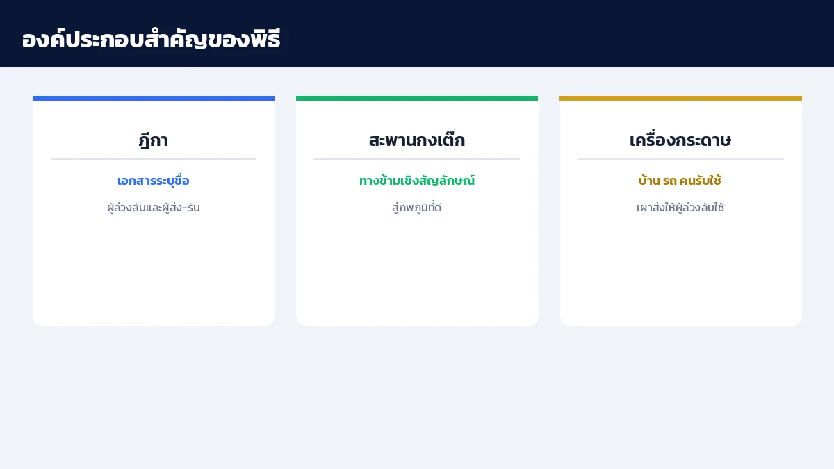 องค์ประกอบสำคัญของพิธีกงเต๊ก ฎีกาเอกสารระบุชื่อผู้ล่วงลับ สะพานกงเต๊กทางข้ามเชิงสัญลักษณ์ และเครื่องกระดาษบ้านรถคนรับใช้