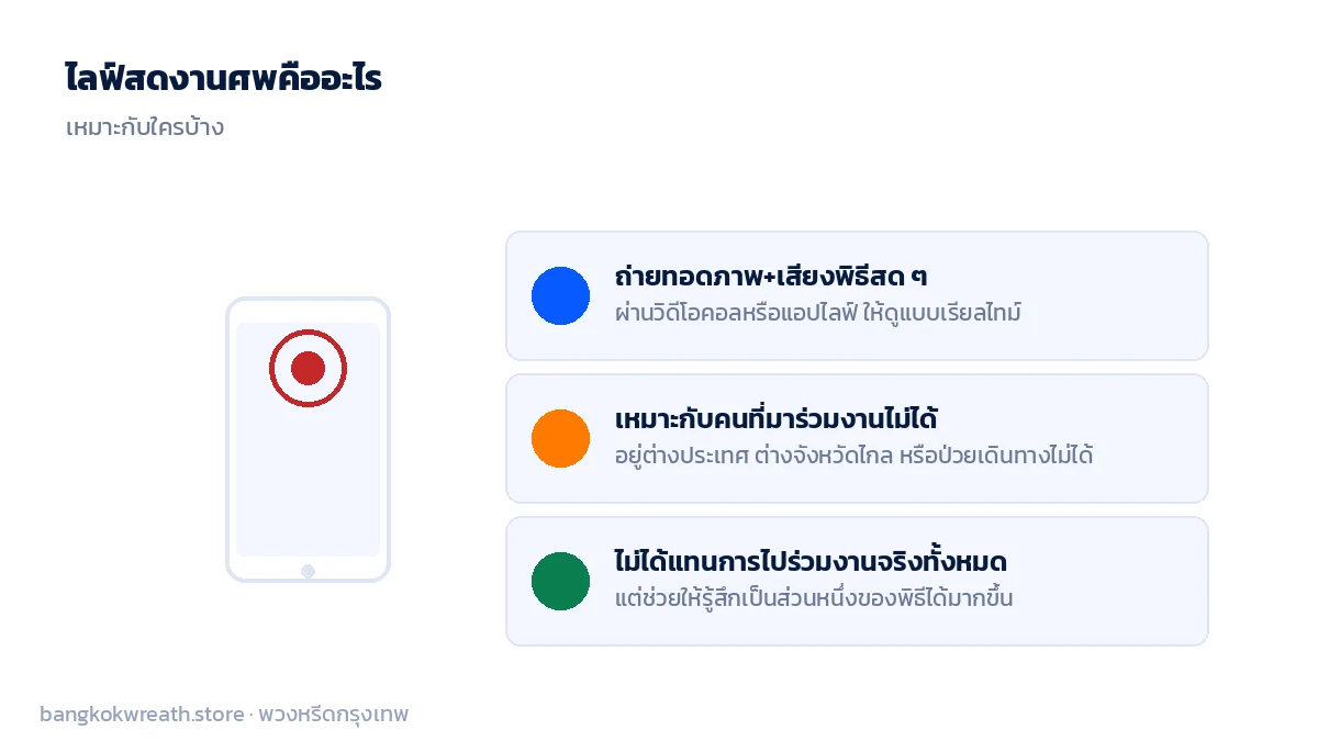 ไลฟ์สดงานศพ การถ่ายทอดพิธีสวดพระอภิธรรมผ่านวิดีโอคอลให้ญาติที่อยู่ไกลดูแบบเรียลไทม์