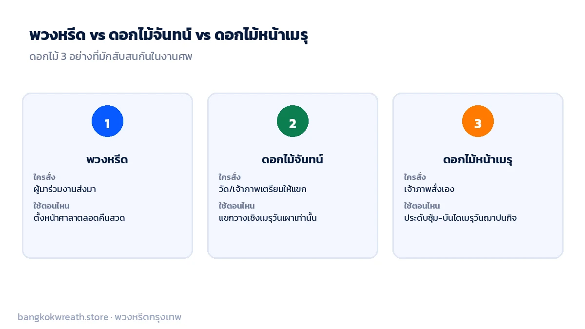 เปรียบเทียบพวงหรีด ดอกไม้จันทน์ และดอกไม้หน้าเมรุ ใครสั่งและใช้ตอนไหน