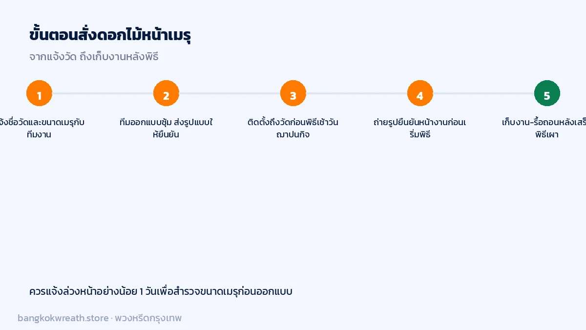 ขั้นตอนสั่งดอกไม้หน้าเมรุ แจ้งวัด ออกแบบ ติดตั้งเช้า ถ่ายรูปยืนยัน เก็บงานหลังพิธี