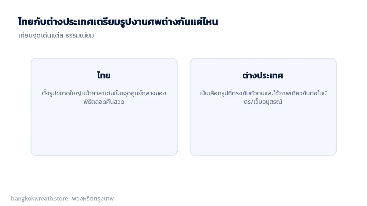 เทียบธรรมเนียมเตรียมรูปงานศพของไทยกับต่างประเทศ ไทยเน้นรูปใหญ่หน้าศาลา ต่างประเทศใช้รูปเดียวกันต่อในบัตรพิธีและเว็บอนุสรณ์