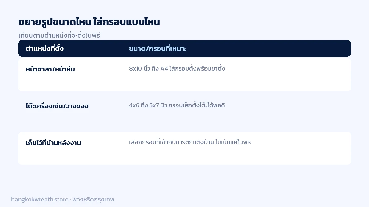 เทียบขนาดและกรอบรูปที่เหมาะกับแต่ละตำแหน่ง หน้าศาลา โต๊ะเครื่องเซ่น และเก็บไว้ที่บ้านหลังงาน
