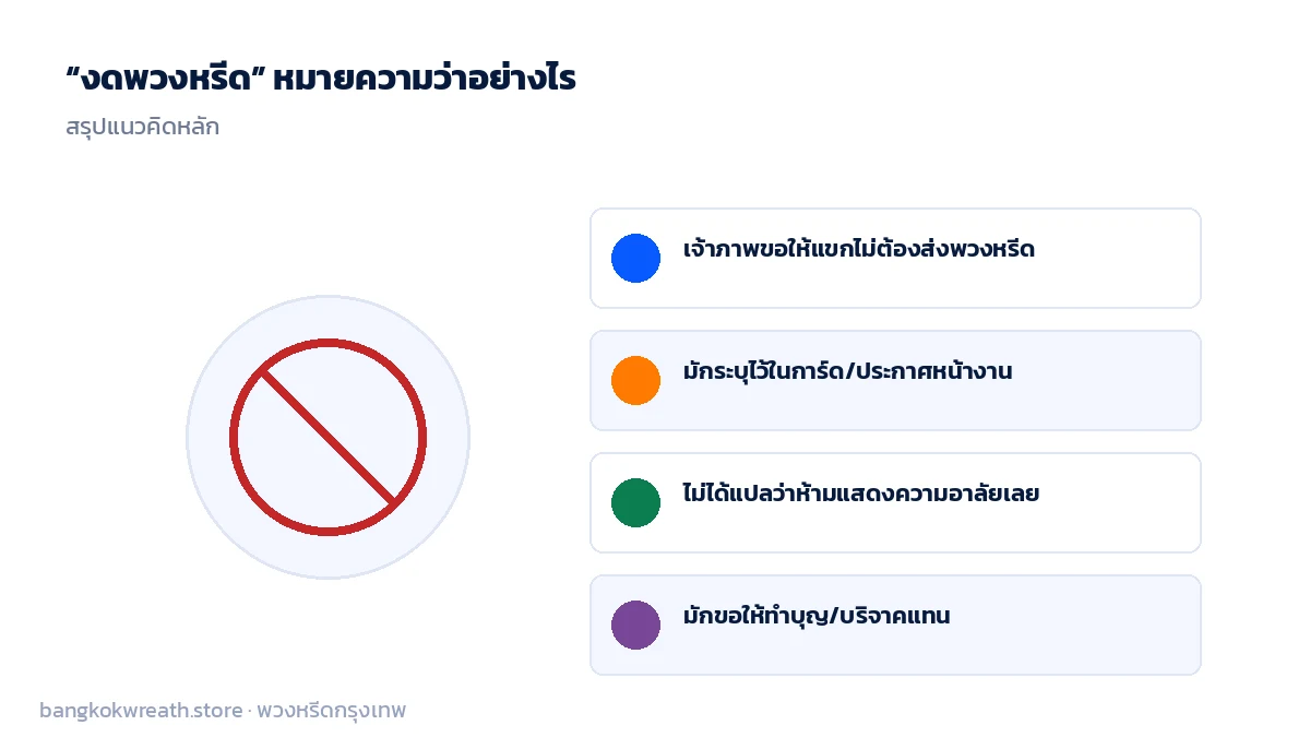 งดพวงหรีด หมายความว่าเจ้าภาพขอให้แขกไม่ต้องส่งพวงหรีด มักระบุในการ์ดและมักขอให้ทำบุญ บริจาคแทน