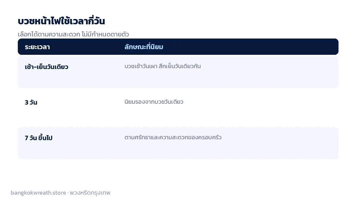 ตัวเลือกระยะเวลาบวชหน้าไฟที่พบบ่อย เช้าถึงเย็นวันเดียว 3 วัน หรือ 7 วันขึ้นไป