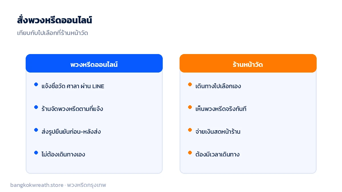 เปรียบเทียบขั้นตอนสั่งพวงหรีดออนไลน์กับการไปเลือกที่ร้านหน้าวัดด้วยตัวเอง