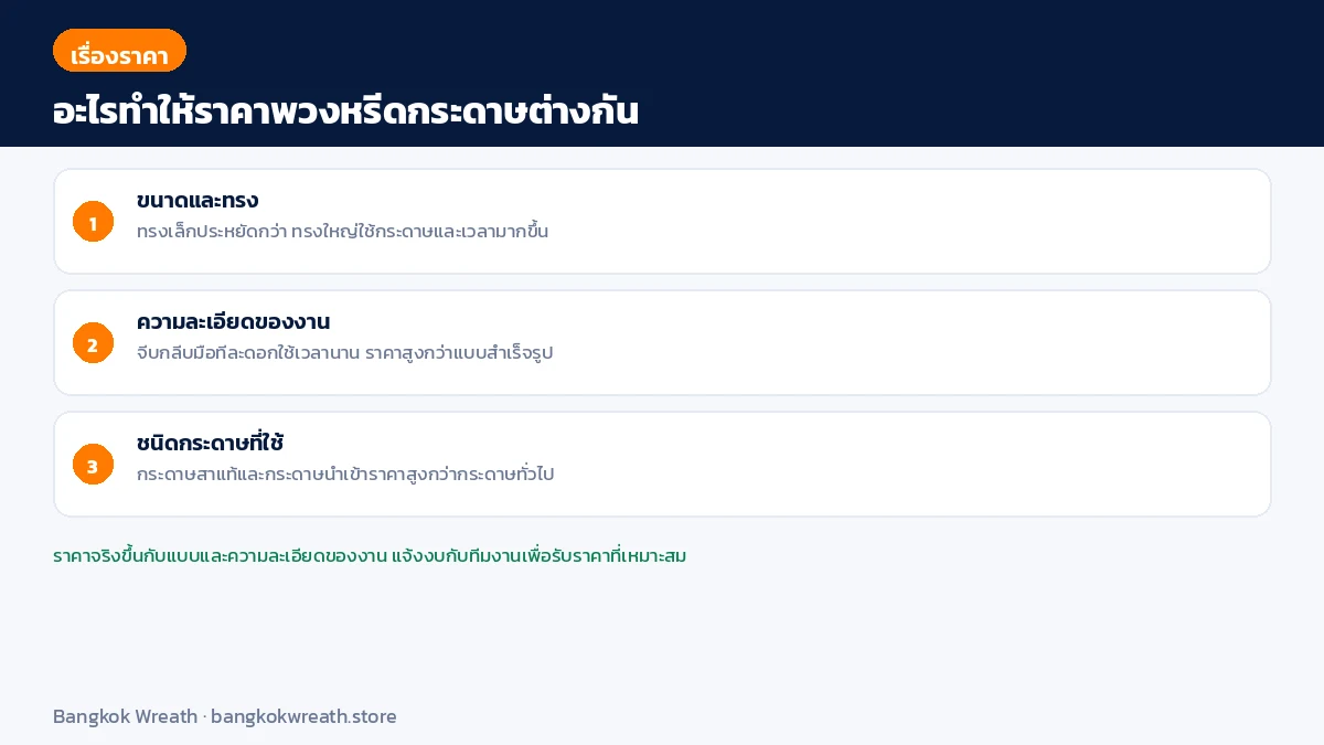 3 ปัจจัยที่ทำให้ราคาพวงหรีดกระดาษต่างกัน ขนาดและทรง ความละเอียดของงาน และชนิดกระดาษที่ใช้