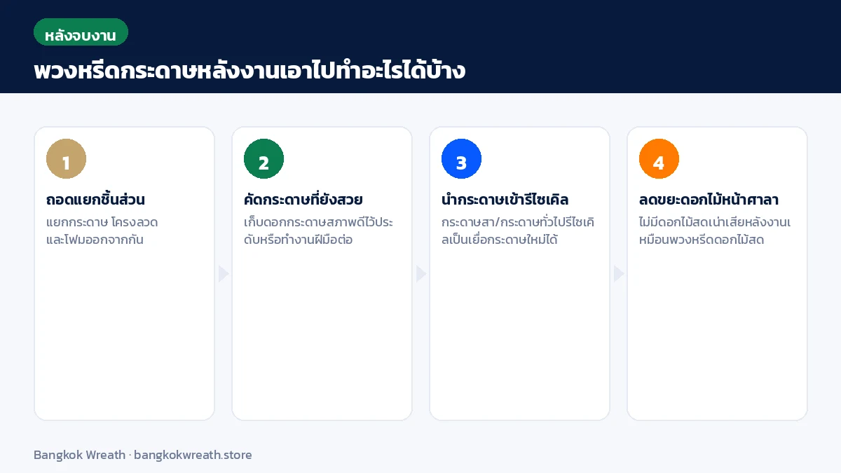4 ขั้นตอนพวงหรีดกระดาษหลังงาน ถอดแยกชิ้นส่วน คัดกระดาษที่ยังสวย นำเข้ารีไซเคิล และลดขยะดอกไม้หน้าศาลา