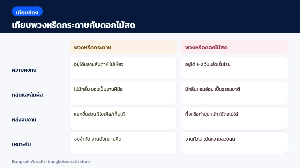 การ์ดเทียบพวงหรีดกระดาษกับพวงหรีดดอกไม้สด ความคงทน กลิ่น หลังจบงาน และความเหมาะสม
