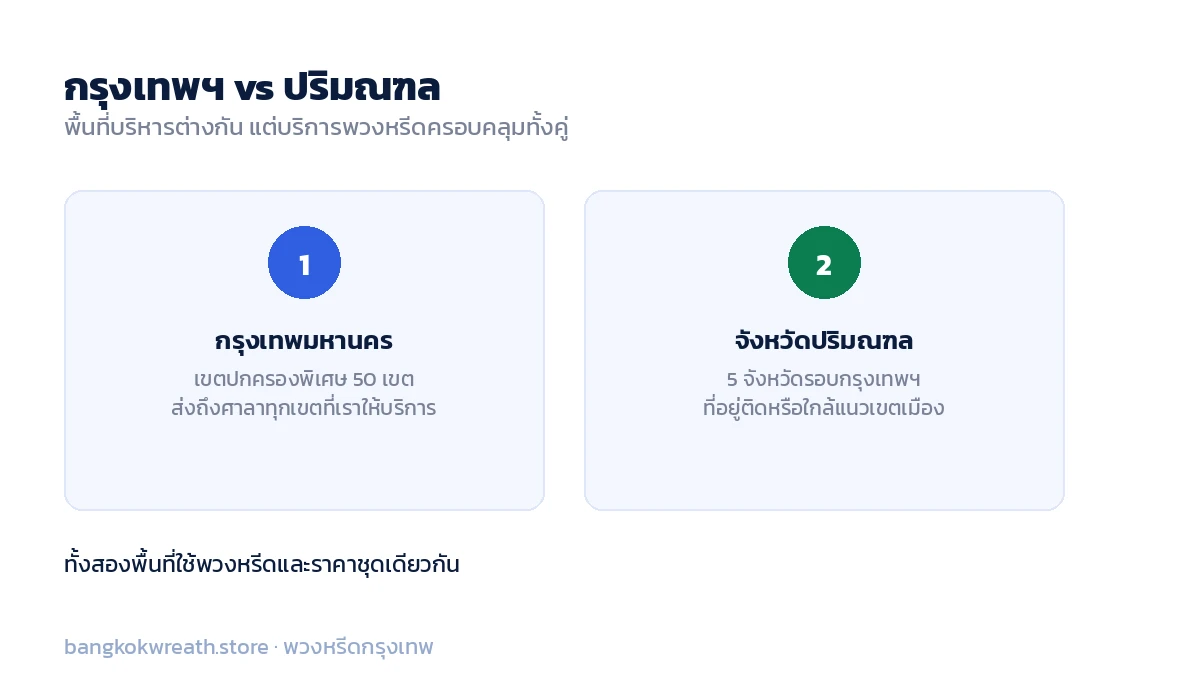 เปรียบเทียบกรุงเทพมหานคร เขตปกครองพิเศษ 50 เขต กับจังหวัดปริมณฑล 5 จังหวัดรอบกรุงเทพฯ