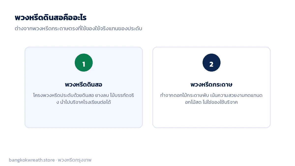 เทียบพวงหรีดดินสอกับพวงหรีดกระดาษ พวงหรีดดินสอใช้ของใช้จริงที่บริจาคต่อได้ ส่วนพวงหรีดกระดาษเน้นความสวยงามทดแทนดอกไม้สด