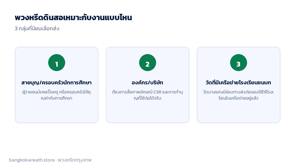 พวงหรีดดินสอเหมาะกับครอบครัวสายบุญ นักการศึกษา องค์กรที่ต้องการสื่อภาพลักษณ์ CSR และวัดที่มีเครือข่ายโรงเรียนชนบท