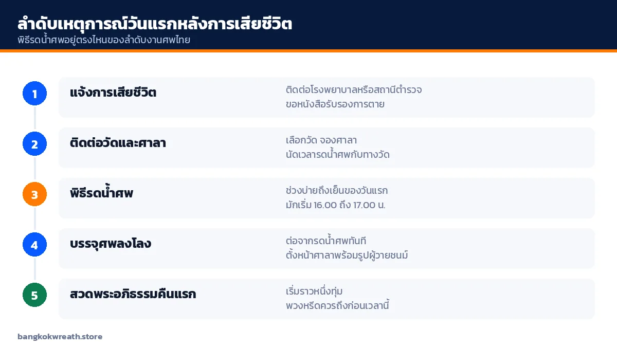 ลำดับเหตุการณ์วันแรกหลังการเสียชีวิต ตั้งแต่แจ้งตาย ติดต่อวัด พิธีรดน้ำศพ บรรจุโลง จนถึงสวดพระอภิธรรมคืนแรก