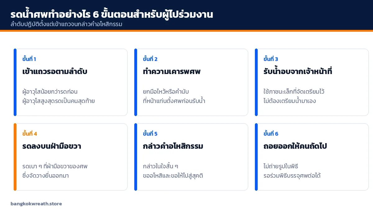 หกขั้นตอนการรดน้ำศพสำหรับผู้ไปร่วมงาน ตั้งแต่เข้าแถวจนถอยออกให้คนถัดไป