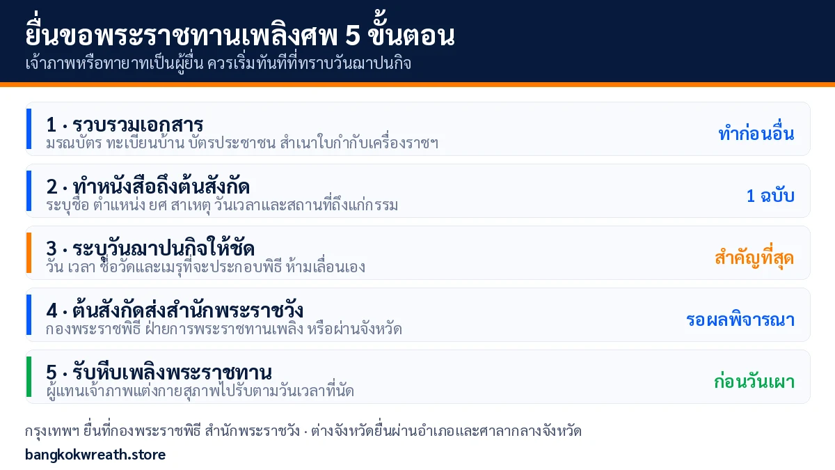 ห้าขั้นตอนการยื่นขอพระราชทานเพลิงศพ ตั้งแต่รวบรวมเอกสารจนถึงรับหีบเพลิงพระราชทาน