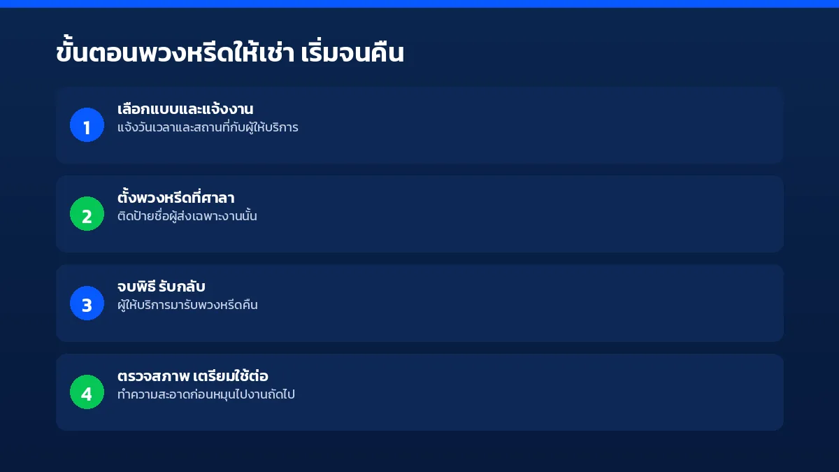 4 ขั้นตอนพวงหรีดให้เช่า เลือกแบบและแจ้งงาน ตั้งพวงหรีดที่ศาลา จบพิธีผู้ให้บริการมารับกลับ ตรวจสภาพและเตรียมหมุนใช้งานถัดไป