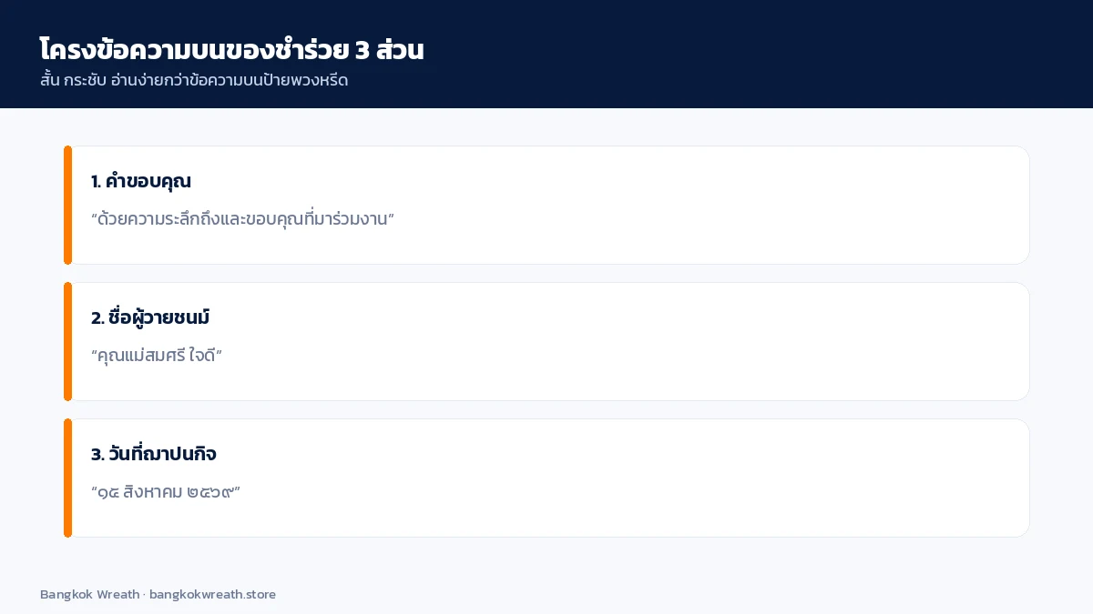 โครงข้อความบนของชำร่วยงานศพ 3 ส่วน คำขอบคุณ ชื่อผู้วายชนม์ และวันที่ฌาปนกิจ พร้อมตัวอย่างข้อความ