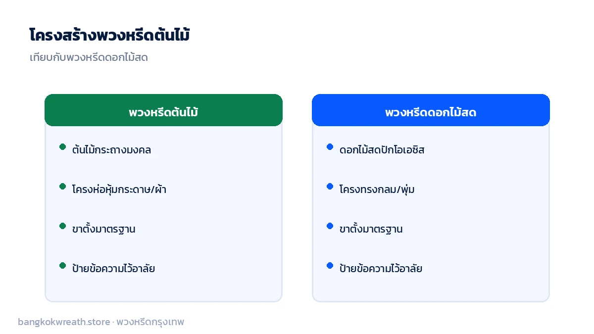 โครงสร้างพวงหรีดต้นไม้ เทียบกับพวงหรีดดอกไม้สด กระถางต้นไม้ โครงห่อหุ้ม และป้ายข้อความ