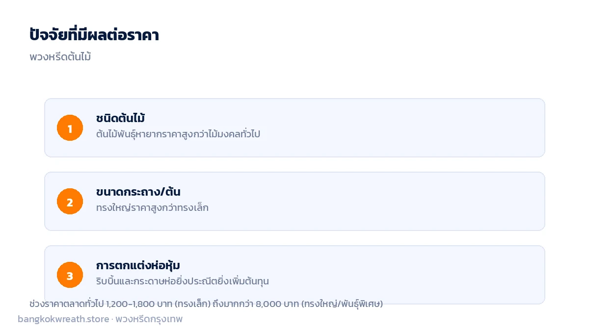 ปัจจัยที่มีผลต่อราคาพวงหรีดต้นไม้ ชนิดต้นไม้ ขนาดกระถาง และการตกแต่งห่อหุ้ม